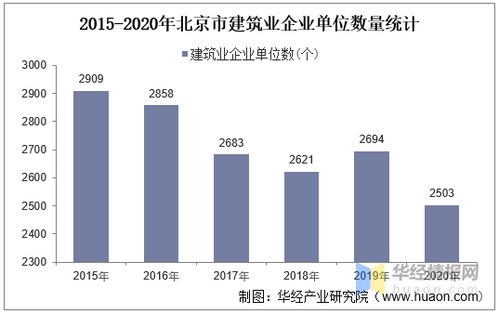 2015-2020年北京市建筑業(yè)發(fā)展分析 總產(chǎn)值、企業(yè)概況與房屋建筑施工竣工趨勢(shì)及物流倉(cāng)儲(chǔ)自動(dòng)化設(shè)備影響